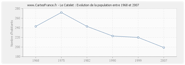 Population Le Catelet